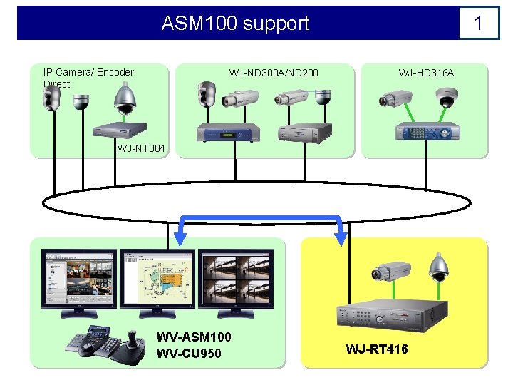 ASM 100 support IP Camera/ Encoder Direct WJ-ND 300 A/ND 200 1 WJ-HD 316