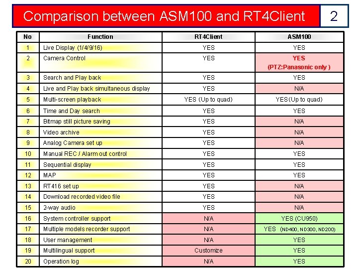 Comparison between ASM 100 and RT 4 Client No Function RT 4 Client ASM