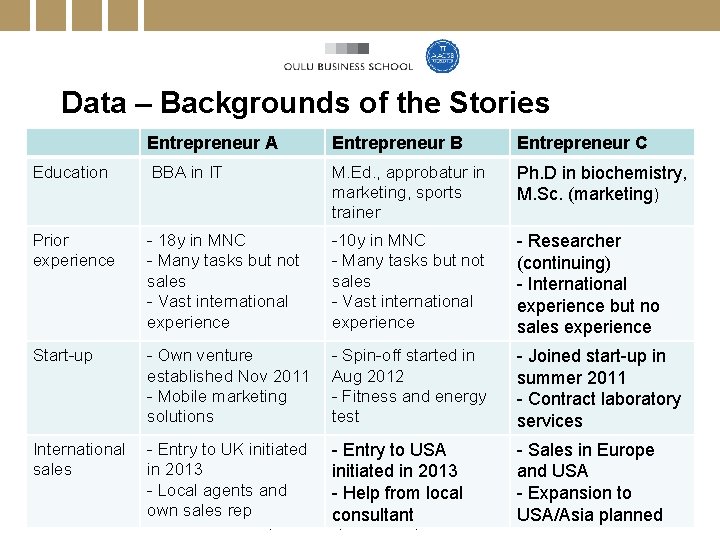 Data – Backgrounds of the Stories Entrepreneur A Entrepreneur B Entrepreneur C Education BBA