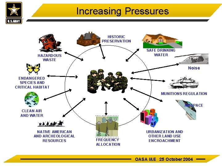 Increasing Pressures HISTORIC PRESERVATION SAFE DRINKING WATER HAZARDOUS WASTE Noise ENDANGERED SPECIES AND CRITICAL