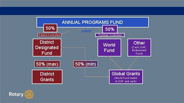 ANNUAL PROGRAMS FUND 50% SHARE District Controlled Trustees Controlled District Designated Fund 50% (max)