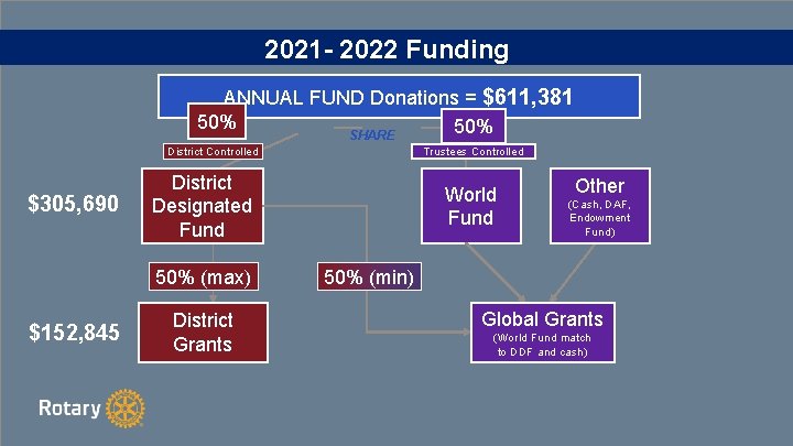 2021 - 2022 Funding ANNUAL FUND Donations = $611, 381 50% SHARE District Controlled