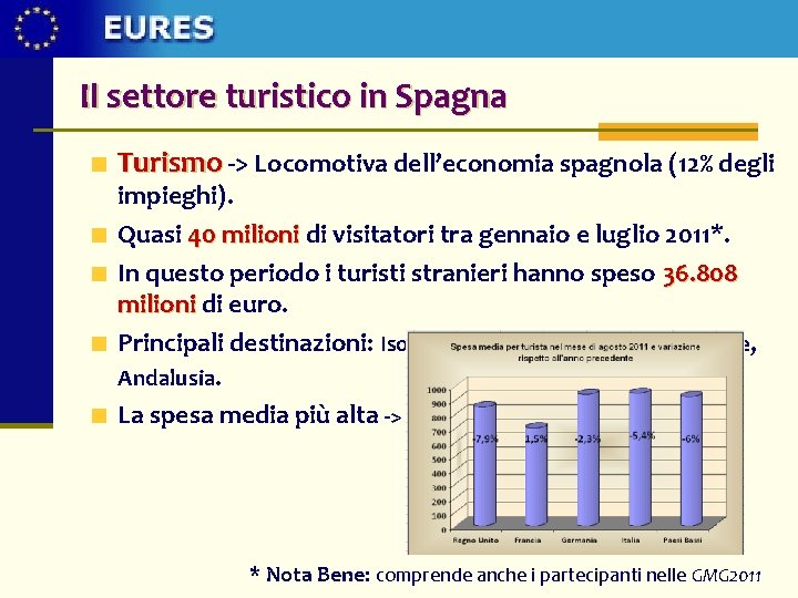 Il settore turistico in Spagna Turismo -> Locomotiva dell’economia spagnola (12% degli impieghi). Quasi