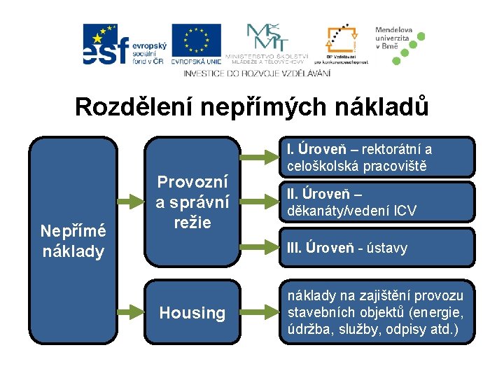 Rozdělení nepřímých nákladů Nepřímé náklady Provozní a správní režie I. Úroveň – rektorátní a