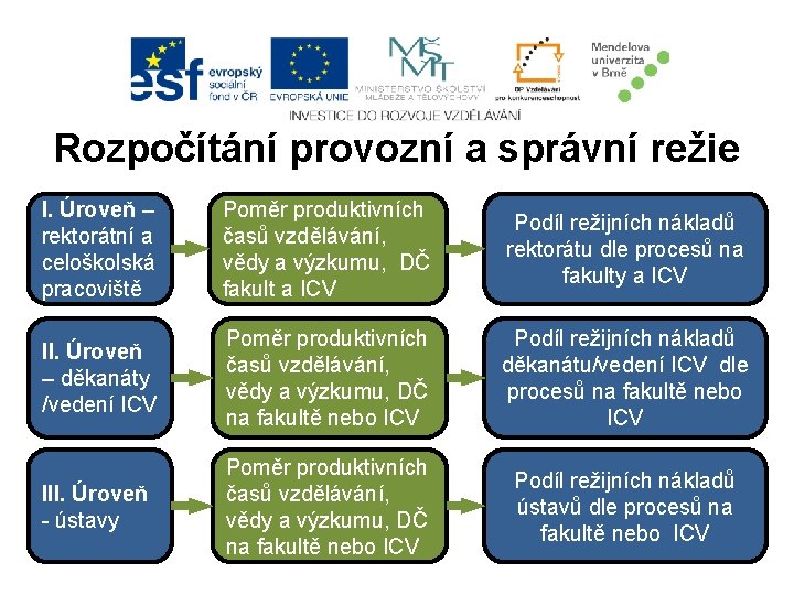 Rozpočítání provozní a správní režie I. Úroveň – rektorátní a celoškolská pracoviště Poměr produktivních