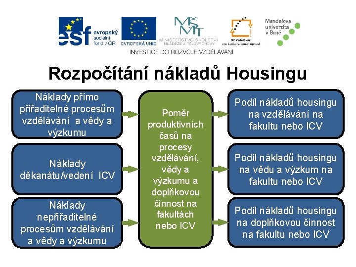 Rozpočítání nákladů Housingu Náklady přímo přiřaditelné procesům vzdělávání a vědy a výzkumu Náklady děkanátu/vedení