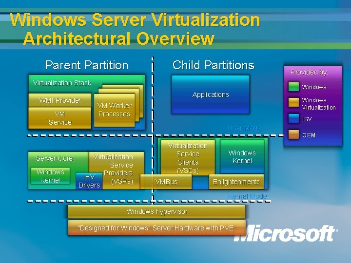 Windows Server Virtualization Architectural Overview Parent Partition Child Partitions Virtualization Stack WMI Provider VM Windows Server Virtualization Architectural Overview Parent Partition Child Partitions Virtualization Stack WMI Provider VM