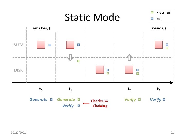 Fletcher xor Static Mode write() read() MEM DISK t 0 Generate 10/22/2021 t 1
