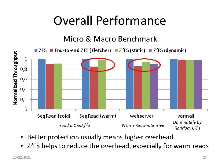 Overall Performance Normalized Throughput Micro & Macro Benchmark ZFS End-to-end ZFS (Fletcher) Z²FS (static)