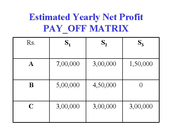 Estimated Yearly Net Profit PAY_OFF MATRIX Rs. S 1 S 2 S 3 A