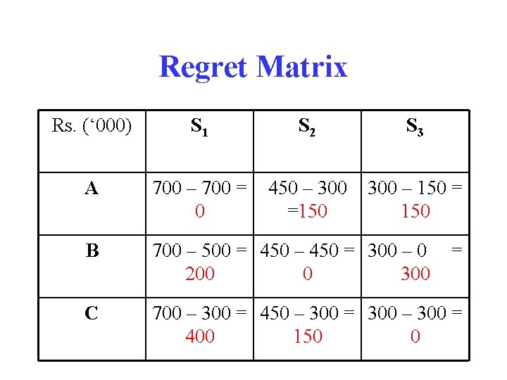 Regret Matrix Rs. (‘ 000) S 1 S 2 S 3 A 700 –