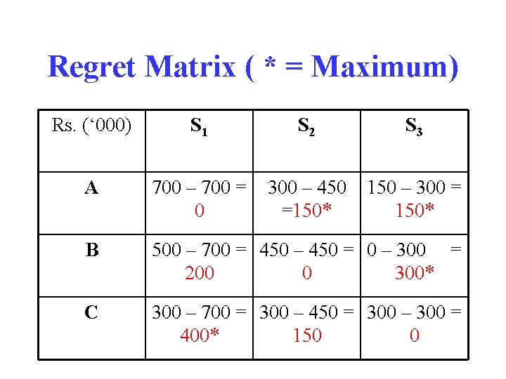 Regret Matrix ( * = Maximum) Rs. (‘ 000) S 1 S 2 S