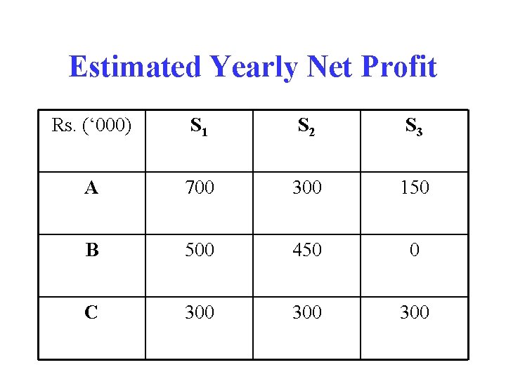 Estimated Yearly Net Profit Rs. (‘ 000) S 1 S 2 S 3 A