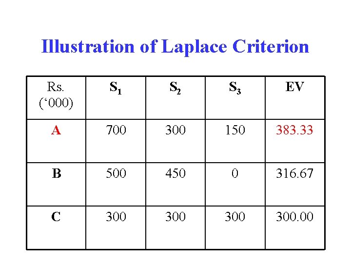 Illustration of Laplace Criterion Rs. (‘ 000) S 1 S 2 S 3 EV
