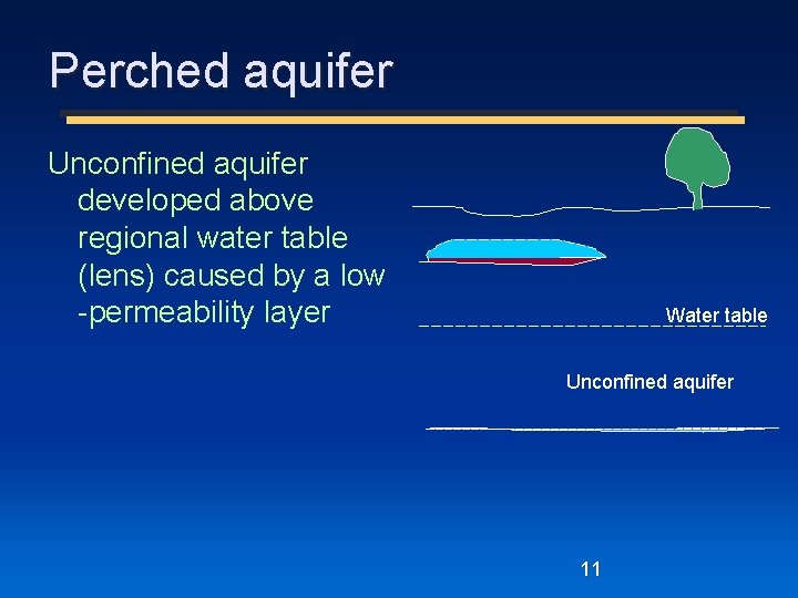 Perched aquifer Unconfined aquifer developed above regional water table (lens) caused by a low