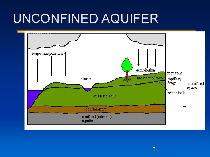 UNCONFINED AQUIFER 5 