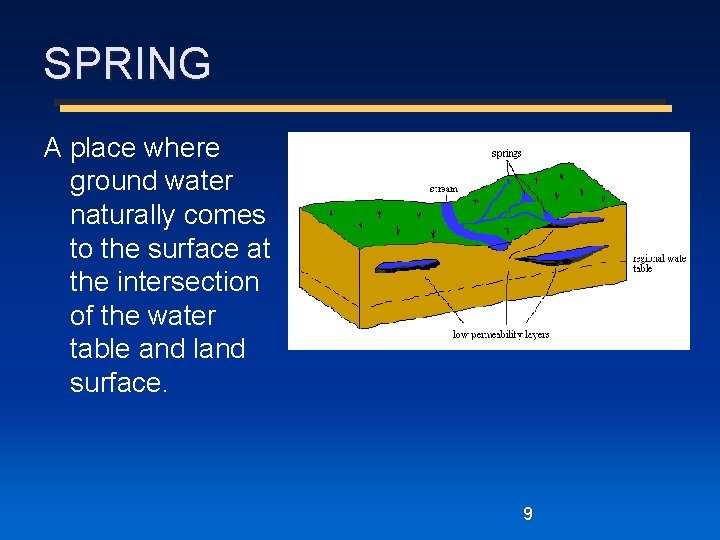 SPRING A place where ground water naturally comes to the surface at the intersection