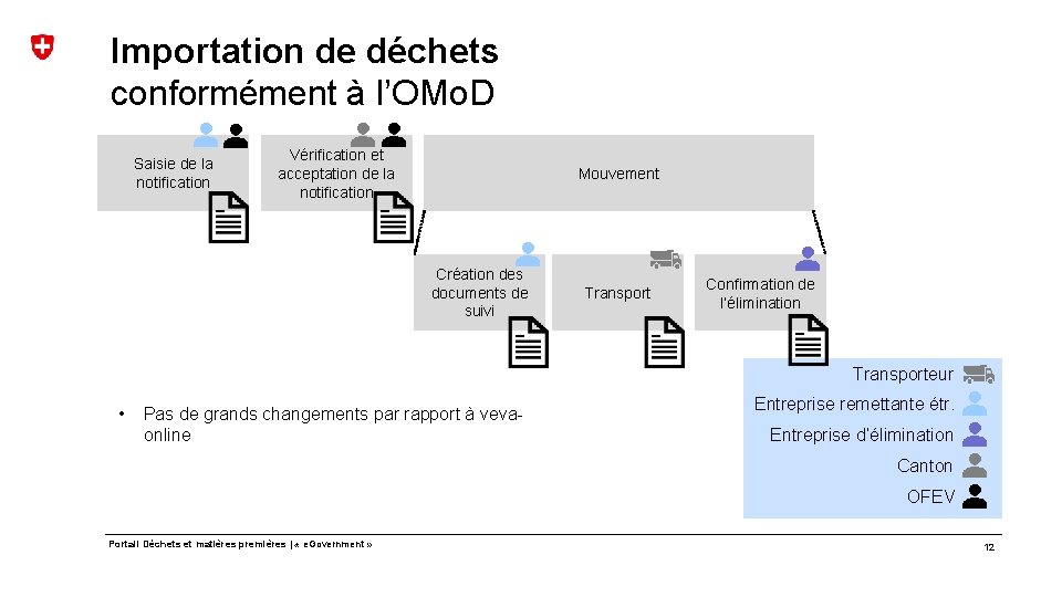 Importation de déchets conformément à l’OMo. D Saisie de la notification Vérification et acceptation