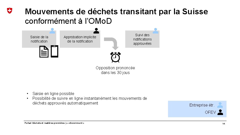 Mouvements de déchets transitant par la Suisse conformément à l’OMo. D Saisie de la