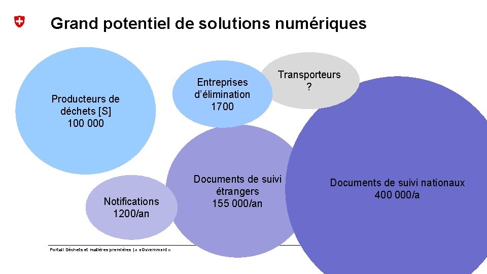 Grand potentiel de solutions numériques Producteurs de déchets [S] 100 000 Notifications 1200/an Portail