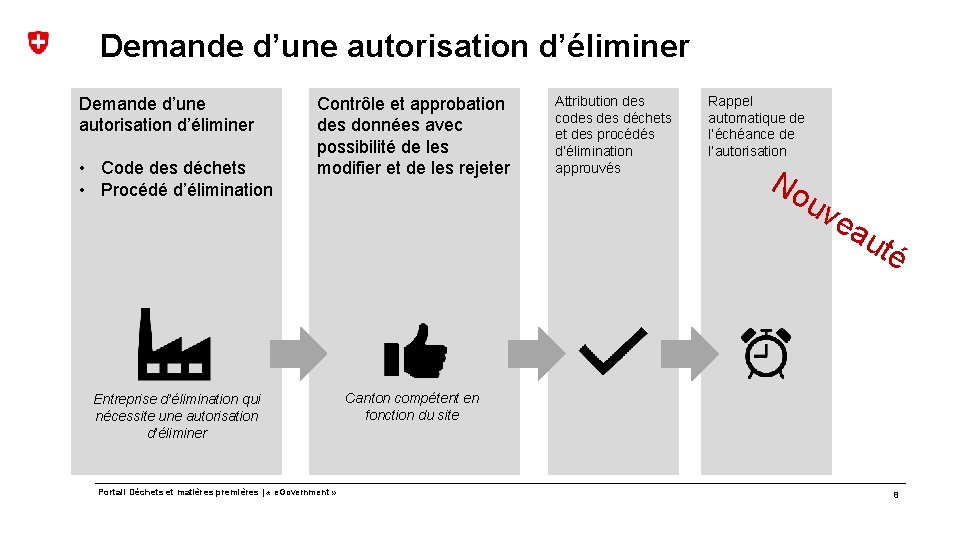 Demande d’une autorisation d’éliminer • Code des déchets • Procédé d’élimination Contrôle et approbation