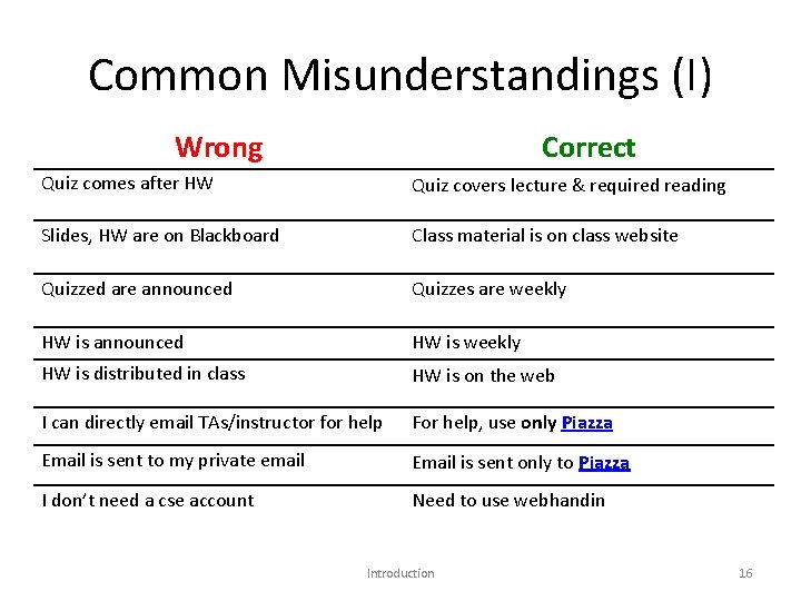 Common Misunderstandings (I) Wrong Correct Quiz comes after HW Quiz covers lecture & required