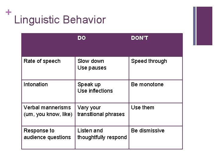 + Linguistic Behavior DO DON’T Rate of speech Slow down Use pauses Speed through