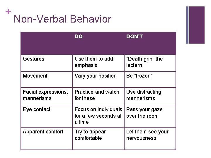 + Non-Verbal Behavior DO DON’T Gestures Use them to add emphasis “Death grip” the