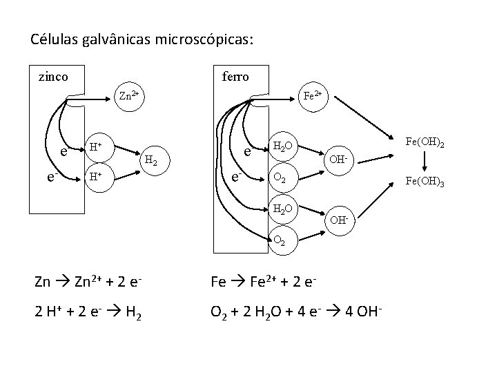 Células galvânicas microscópicas: zinco ferro Zn 2+ ee- Fe 2+ H+ H 2 H+