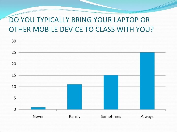 DO YOU TYPICALLY BRING YOUR LAPTOP OR OTHER MOBILE DEVICE TO CLASS WITH YOU?