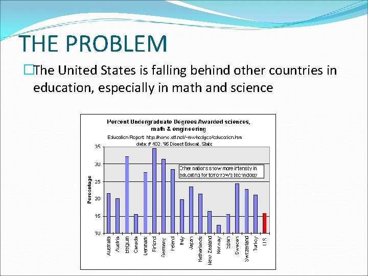 THE PROBLEM �The United States is falling behind other countries in education, especially in