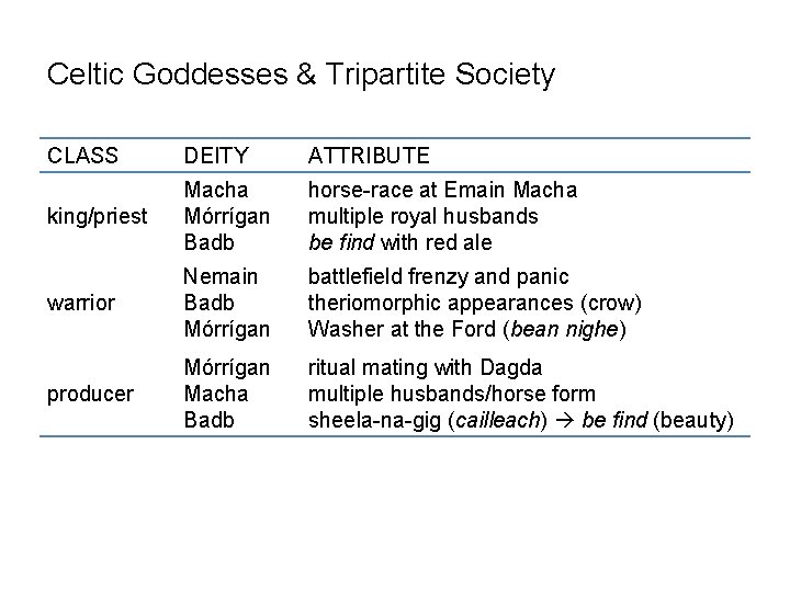 Celtic Goddesses & Tripartite Society CLASS DEITY ATTRIBUTE king/priest Macha Mórrígan Badb horse-race at