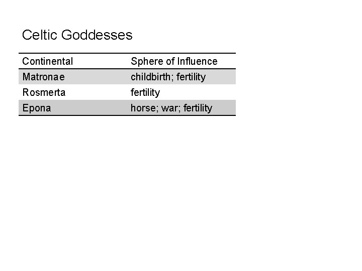 Celtic Goddesses Continental Sphere of Influence Matronae childbirth; fertility Rosmerta fertility Epona horse; war;