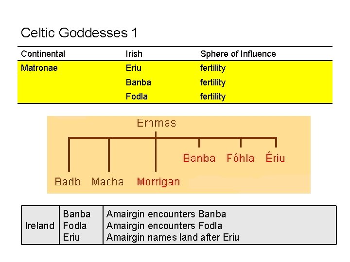 Celtic Goddesses 1 Continental Irish Sphere of Influence Matronae Eriu fertility Banba fertility Fodla