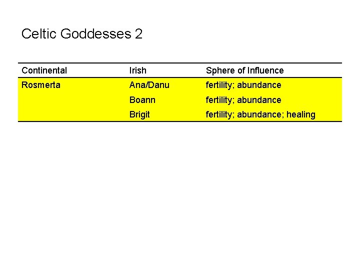 Celtic Goddesses 2 Continental Irish Sphere of Influence Rosmerta Ana/Danu fertility; abundance Boann fertility;