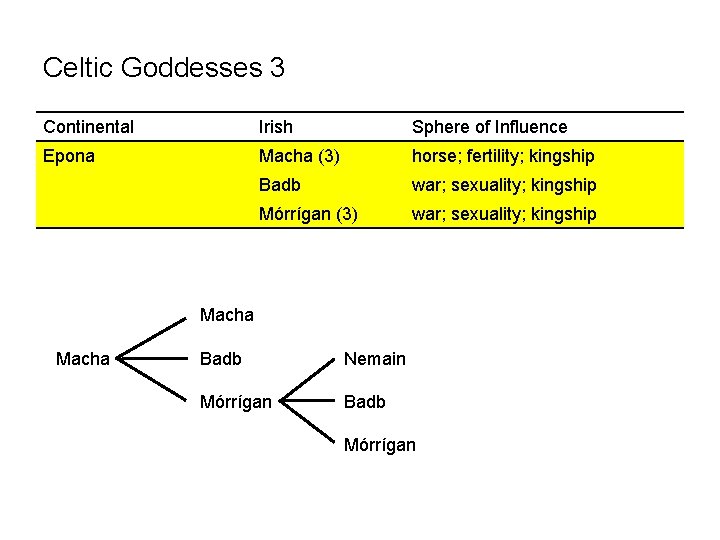 Celtic Goddesses 3 Continental Irish Sphere of Influence Epona Macha (3) horse; fertility; kingship