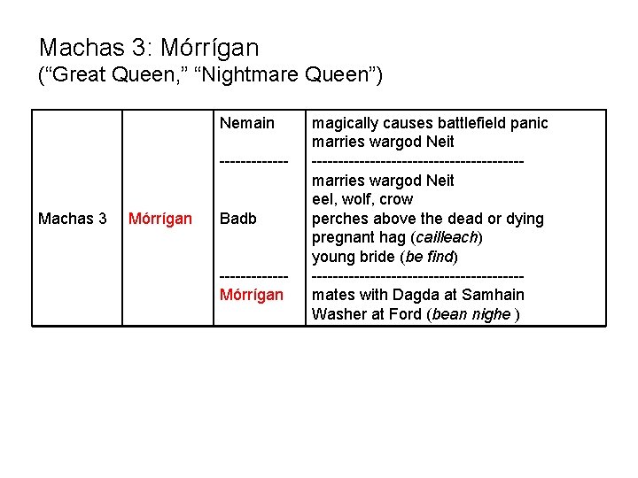 Machas 3: Mórrígan (“Great Queen, ” “Nightmare Queen”) Nemain ------Machas 3 Mórrígan Badb ------Mórrígan