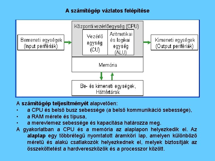 A számítógép vázlatos felépítése A számítógép teljesítményét alapvetően: • a CPU és belső busz