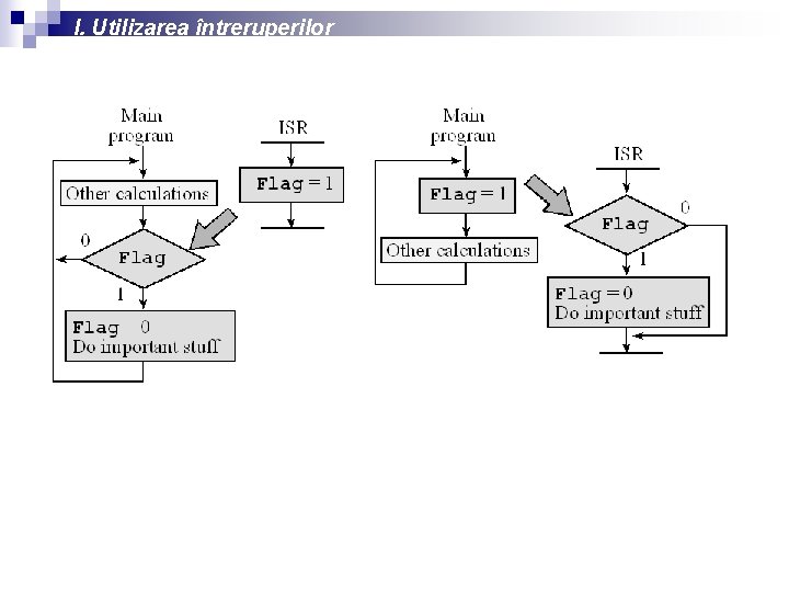 I. Utilizarea întreruperilor 