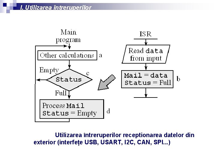 I. Utilizarea întreruperilor receptionarea datelor din exterior (interfețe USB, USART, I 2 C, CAN,