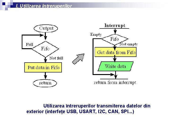 I. Utilizarea întreruperilor transmiterea datelor din exterior (interfețe USB, USART, I 2 C, CAN,