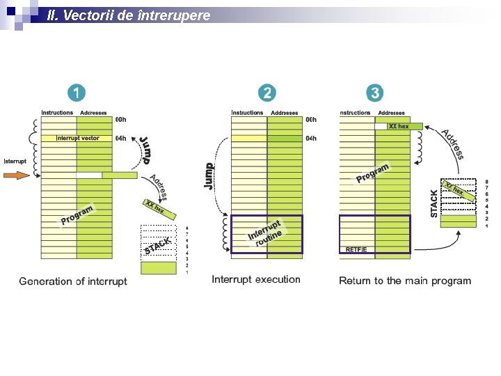 II. Vectorii de întrerupere 