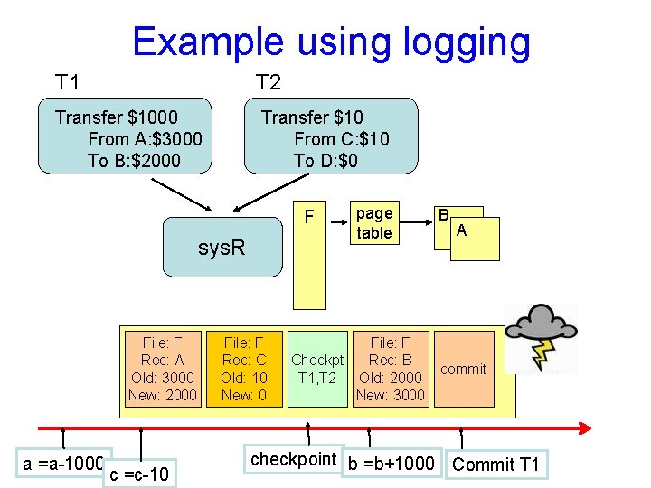 Example using logging T 1 T 2 Transfer $1000 From A: $3000 To B: