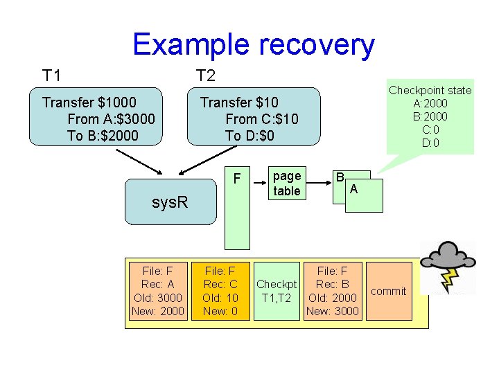 Example recovery T 1 T 2 Transfer $1000 From A: $3000 To B: $2000