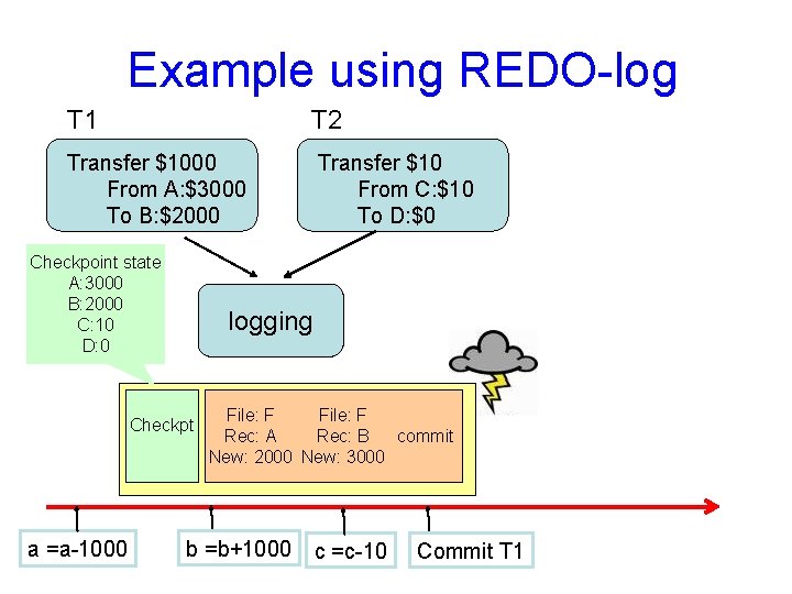 Example using REDO-log T 1 T 2 Transfer $1000 From A: $3000 To B: