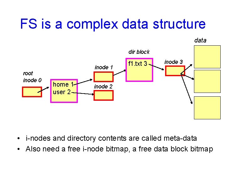 FS is a complex data structure data dir block root inode 0 inode 1