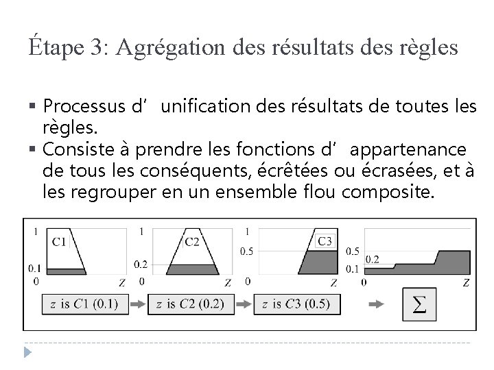 Étape 3: Agrégation des résultats des règles § Processus d’unification des résultats de toutes