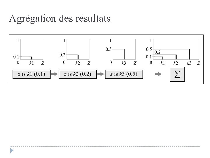 Agrégation des résultats 