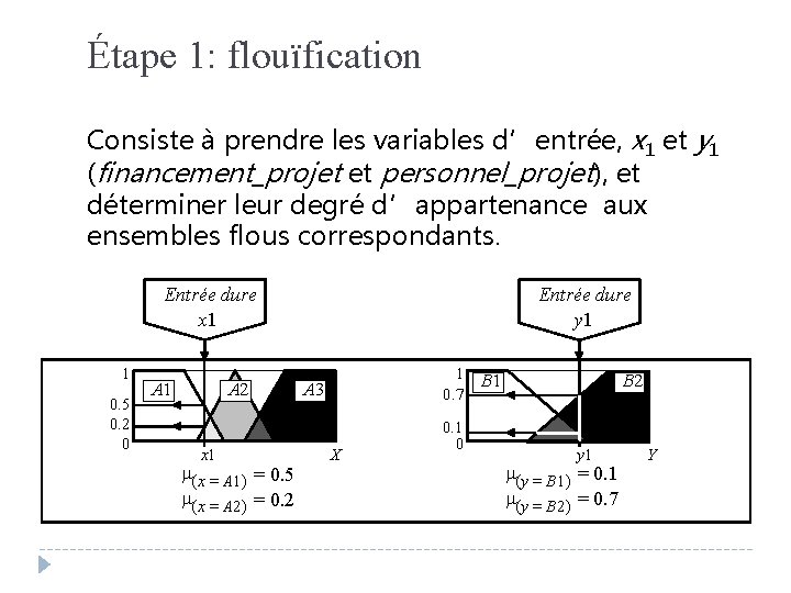 Étape 1: flouïfication Consiste à prendre les variables d’entrée, x 1 et y 1