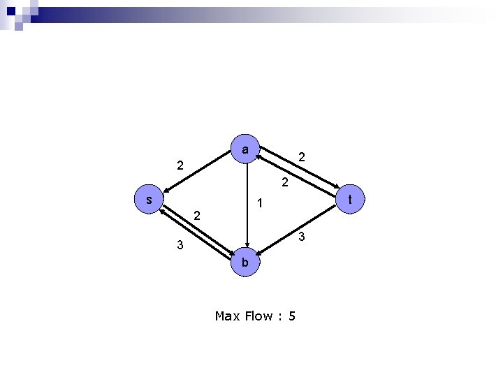 a 2 2 2 s t 1 2 3 3 b Max Flow :